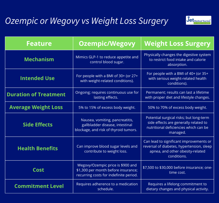 Ozempic Or Wegovy Vs Weight Loss Surgery Jet Medical Tourism