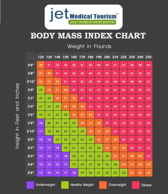 Body Mass Index Chart - Jet Medical Tourism