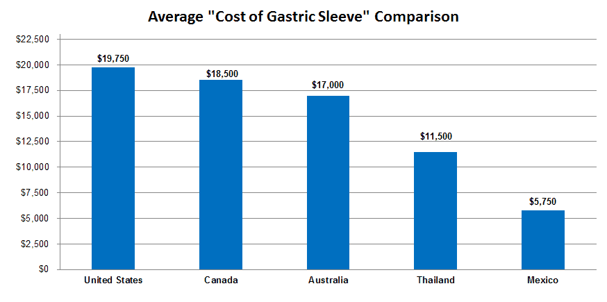 Average Cost of Gastric Sleeve in Mexico