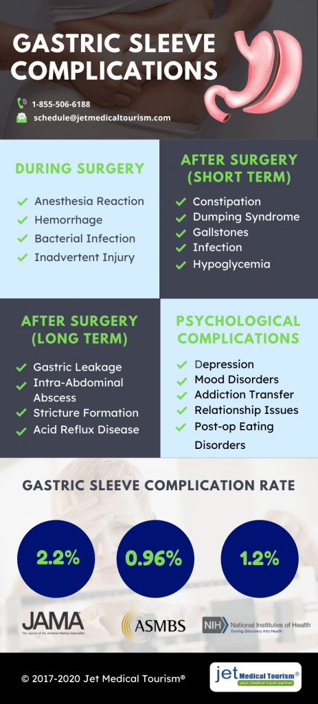 Gastric Sleeve Complications