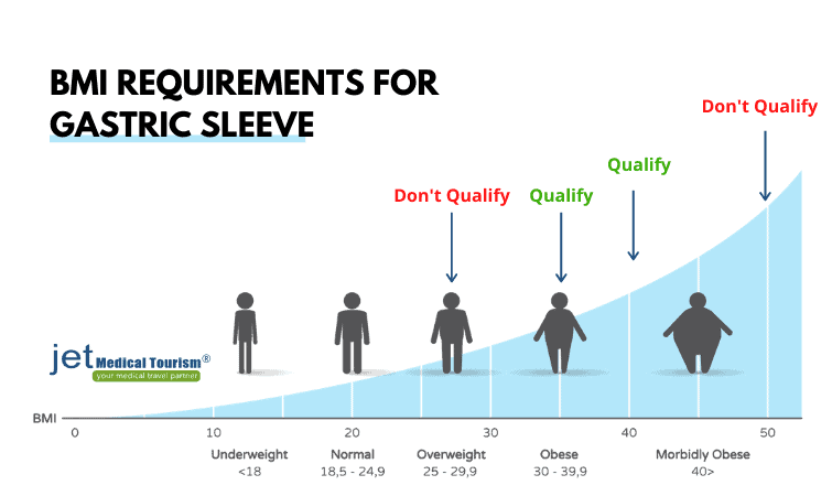 BMI Requirements for Gastric Sleeve
