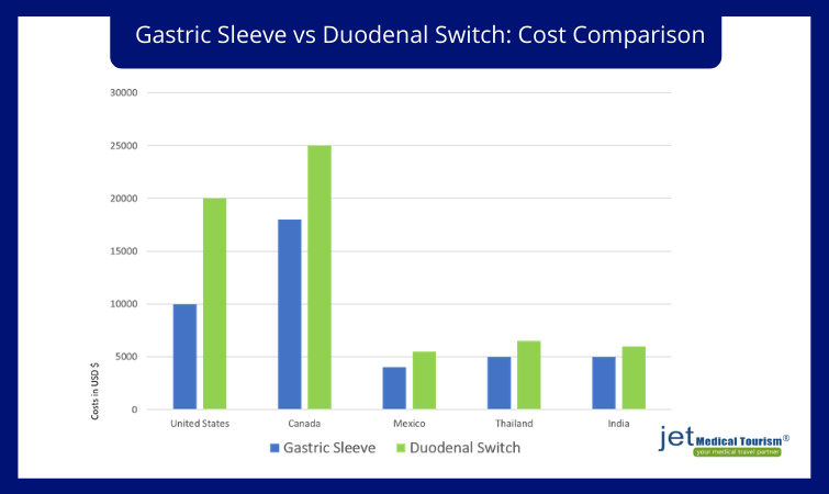 https://jetmedicaltourism.com/wp-content/uploads/2021/02/gastric-sleeve-vs-duodenal-switch-cost.png