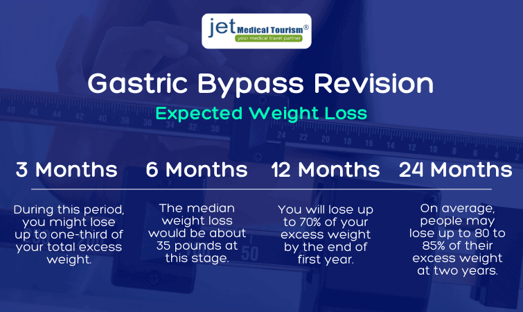 Expected Weight Loss After Gastric Bypass Revision